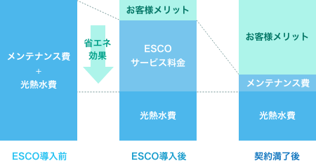 ESCO事業